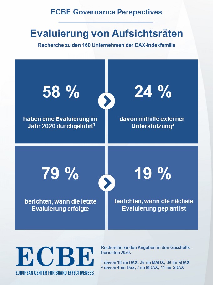 ECBE Governance Perspectives Evaluierungen Von Aufsichtsräten